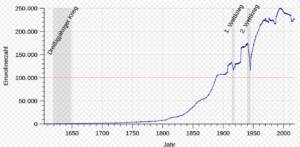Kurve der Einwohnerentwicklung Krefeld